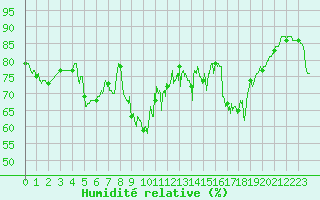 Courbe de l'humidit relative pour Alistro (2B)