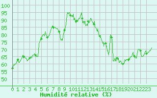 Courbe de l'humidit relative pour Grenoble/St-Etienne-St-Geoirs (38)