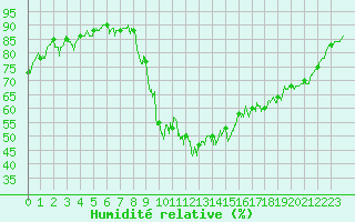 Courbe de l'humidit relative pour Embrun (05)
