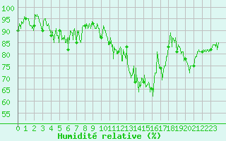 Courbe de l'humidit relative pour Col de Prat-de-Bouc (15)