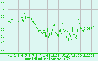 Courbe de l'humidit relative pour Le Chteau-d'Olonne (85)