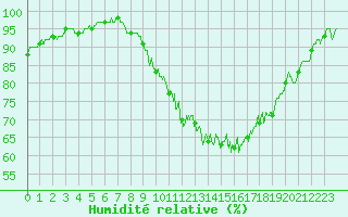 Courbe de l'humidit relative pour Saulces-Champenoises (08)