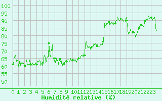 Courbe de l'humidit relative pour Le Touquet (62)