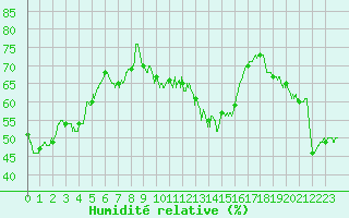 Courbe de l'humidit relative pour Alistro (2B)