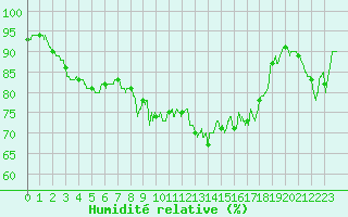 Courbe de l'humidit relative pour Bastia (2B)
