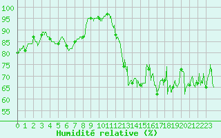 Courbe de l'humidit relative pour Ile d'Yeu - Saint-Sauveur (85)