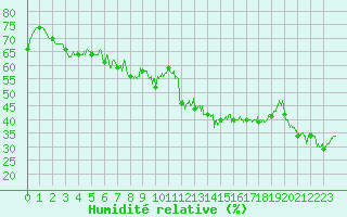 Courbe de l'humidit relative pour Millau - Soulobres (12)