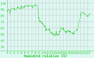 Courbe de l'humidit relative pour Albon (26)