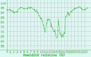 Courbe de l'humidit relative pour Cognac (16)