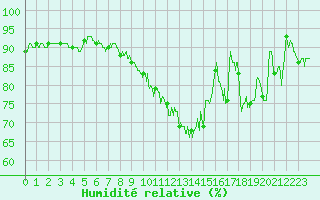 Courbe de l'humidit relative pour Cap de la Hve (76)