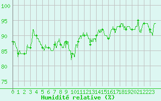 Courbe de l'humidit relative pour Luxeuil (70)