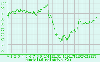 Courbe de l'humidit relative pour Ble / Mulhouse (68)