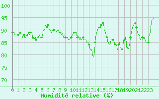 Courbe de l'humidit relative pour Lannion (22)