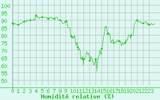 Courbe de l'humidit relative pour Pau (64)