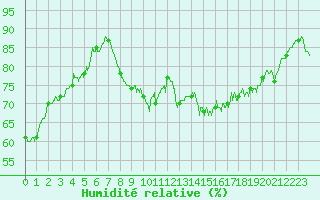 Courbe de l'humidit relative pour Ile d'Yeu - Saint-Sauveur (85)