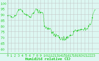 Courbe de l'humidit relative pour Villacoublay (78)
