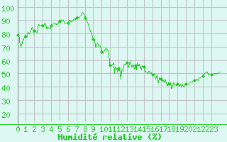 Courbe de l'humidit relative pour Pau (64)