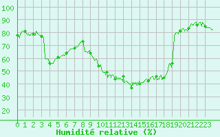 Courbe de l'humidit relative pour Nevers (58)