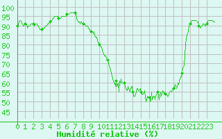 Courbe de l'humidit relative pour Strasbourg (67)