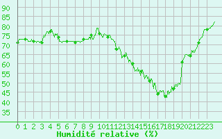 Courbe de l'humidit relative pour Vannes-Sn (56)