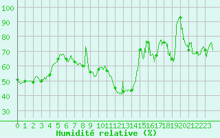 Courbe de l'humidit relative pour Cap Bar (66)