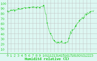 Courbe de l'humidit relative pour Bagnres-de-Luchon (31)