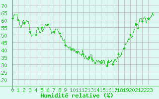 Courbe de l'humidit relative pour Pontoise - Cormeilles (95)