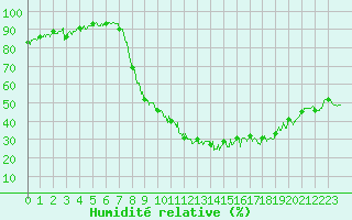 Courbe de l'humidit relative pour Reims-Prunay (51)