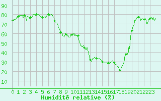 Courbe de l'humidit relative pour Calvi (2B)