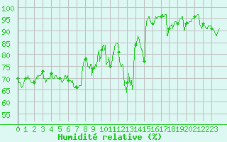 Courbe de l'humidit relative pour Figari (2A)