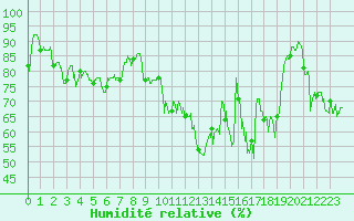 Courbe de l'humidit relative pour Roanne (42)