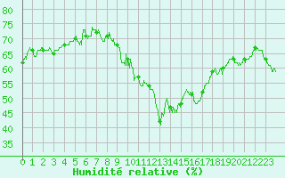 Courbe de l'humidit relative pour Colombier Jeune (07)