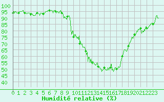 Courbe de l'humidit relative pour Blois (41)