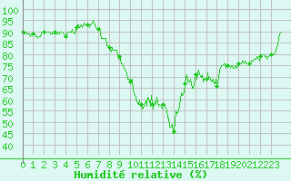 Courbe de l'humidit relative pour Saint-Auban (04)