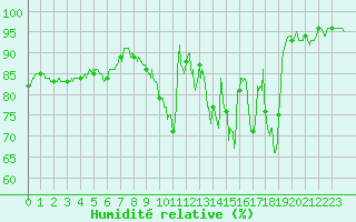 Courbe de l'humidit relative pour Braine (02)