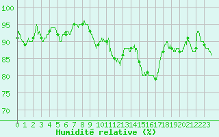 Courbe de l'humidit relative pour Paray-le-Monial - St-Yan (71)