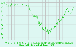 Courbe de l'humidit relative pour Porquerolles (83)