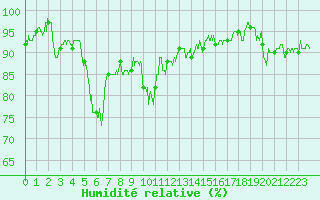 Courbe de l'humidit relative pour Annecy (74)