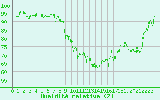 Courbe de l'humidit relative pour Caen (14)