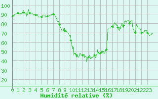 Courbe de l'humidit relative pour Formigures (66)