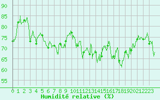 Courbe de l'humidit relative pour Marignane (13)