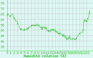 Courbe de l'humidit relative pour Belfort-Dorans (90)