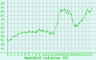 Courbe de l'humidit relative pour Trappes (78)