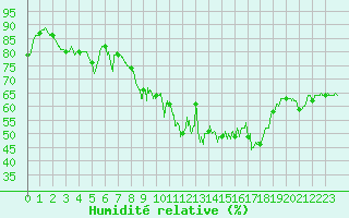 Courbe de l'humidit relative pour Poitiers (86)