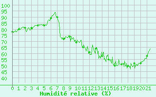 Courbe de l'humidit relative pour Lyon - Bron (69)