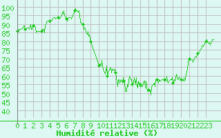 Courbe de l'humidit relative pour Rodez (12)