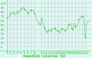 Courbe de l'humidit relative pour Rodez (12)