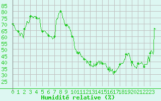 Courbe de l'humidit relative pour Cap Pertusato (2A)