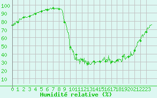 Courbe de l'humidit relative pour Chamonix-Mont-Blanc (74)