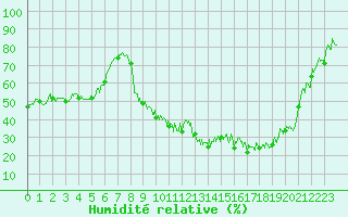 Courbe de l'humidit relative pour Charleville-Mzires (08)